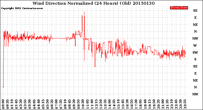 Milwaukee Weather Wind Direction<br>Normalized<br>(24 Hours) (Old)