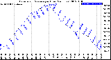 Milwaukee Weather Barometric Pressure<br>per Hour<br>(24 Hours)