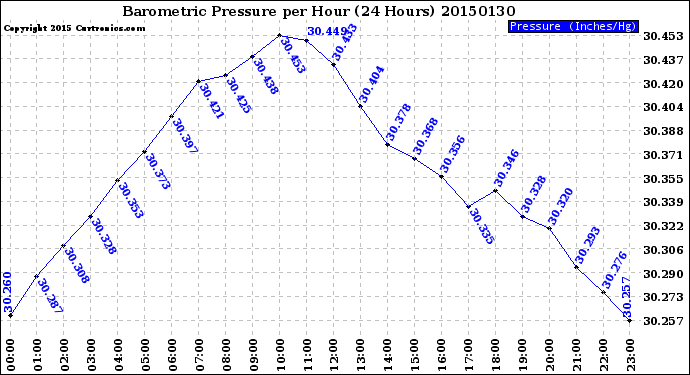 Milwaukee Weather Barometric Pressure<br>per Hour<br>(24 Hours)