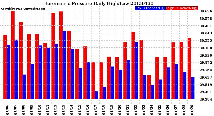 Milwaukee Weather Barometric Pressure<br>Daily High/Low