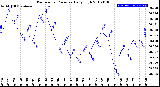 Milwaukee Weather Barometric Pressure<br>Daily High