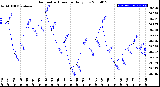 Milwaukee Weather Barometric Pressure<br>Daily Low