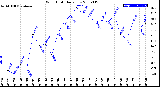 Milwaukee Weather Wind Chill<br>Daily Low