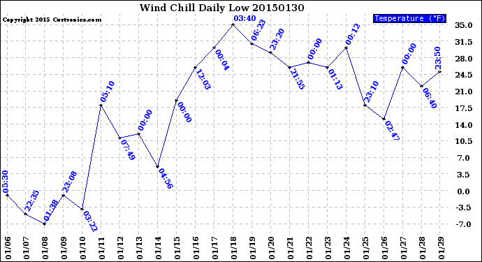 Milwaukee Weather Wind Chill<br>Daily Low