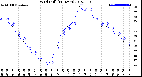 Milwaukee Weather Wind Chill<br>(24 Hours)