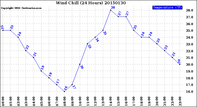 Milwaukee Weather Wind Chill<br>(24 Hours)