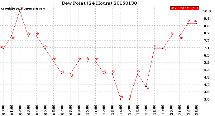 Milwaukee Weather Dew Point<br>(24 Hours)