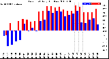 Milwaukee Weather Dew Point<br>Daily High/Low