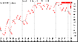 Milwaukee Weather Dew Point<br>Daily High