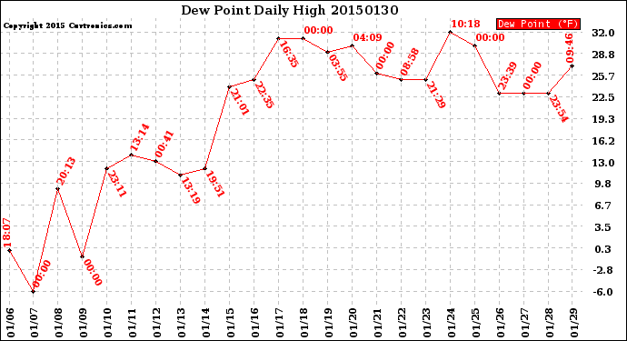 Milwaukee Weather Dew Point<br>Daily High