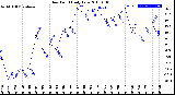 Milwaukee Weather Dew Point<br>Daily Low