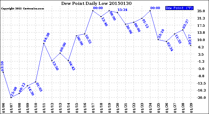 Milwaukee Weather Dew Point<br>Daily Low