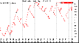 Milwaukee Weather Heat Index<br>Daily High