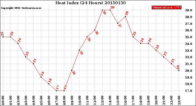Milwaukee Weather Heat Index<br>(24 Hours)