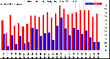 Milwaukee Weather Outdoor Humidity<br>Daily High/Low