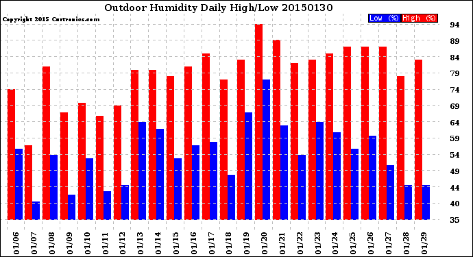 Milwaukee Weather Outdoor Humidity<br>Daily High/Low