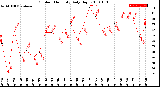 Milwaukee Weather Outdoor Humidity<br>Daily High