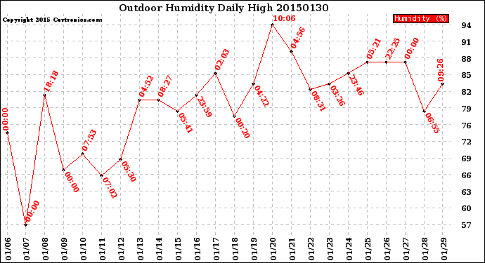 Milwaukee Weather Outdoor Humidity<br>Daily High