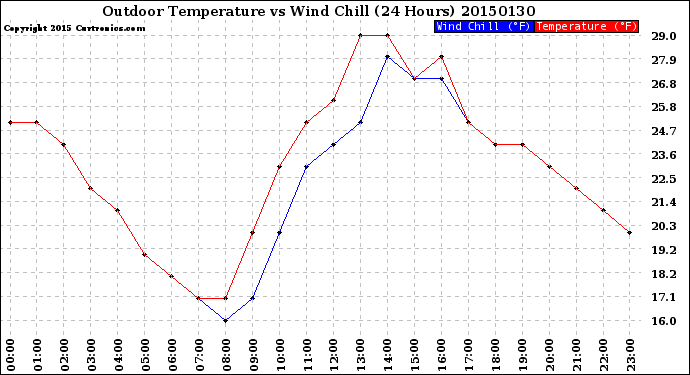 Milwaukee Weather Outdoor Temperature<br>vs Wind Chill<br>(24 Hours)
