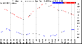 Milwaukee Weather Outdoor Temperature<br>vs Dew Point<br>(24 Hours)