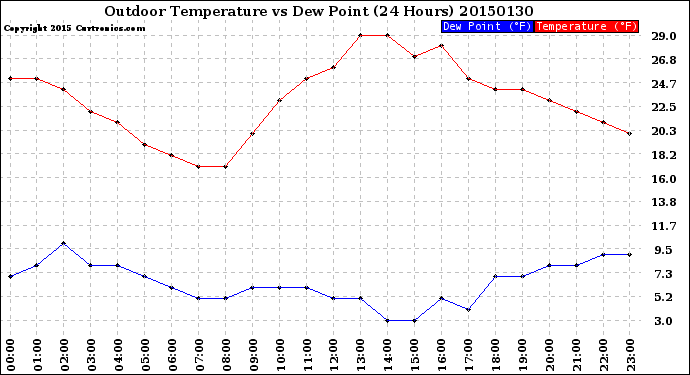 Milwaukee Weather Outdoor Temperature<br>vs Dew Point<br>(24 Hours)