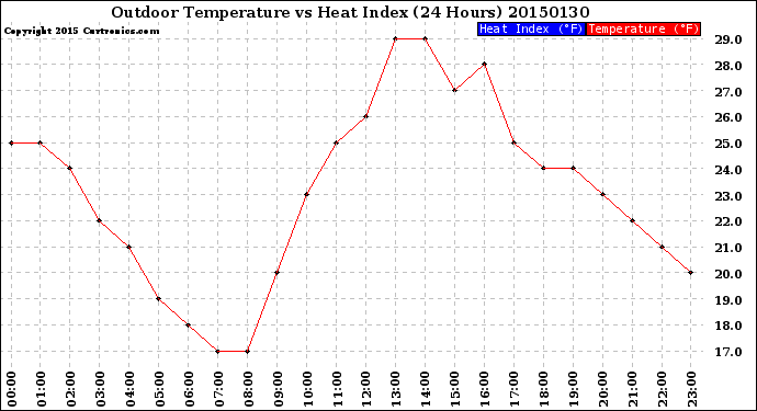 Milwaukee Weather Outdoor Temperature<br>vs Heat Index<br>(24 Hours)