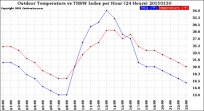 Milwaukee Weather Outdoor Temperature<br>vs THSW Index<br>per Hour<br>(24 Hours)