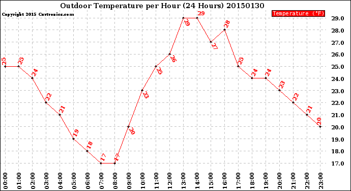 Milwaukee Weather Outdoor Temperature<br>per Hour<br>(24 Hours)