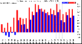 Milwaukee Weather Outdoor Temperature<br>Daily High/Low