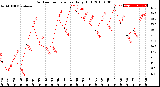 Milwaukee Weather Outdoor Temperature<br>Daily High