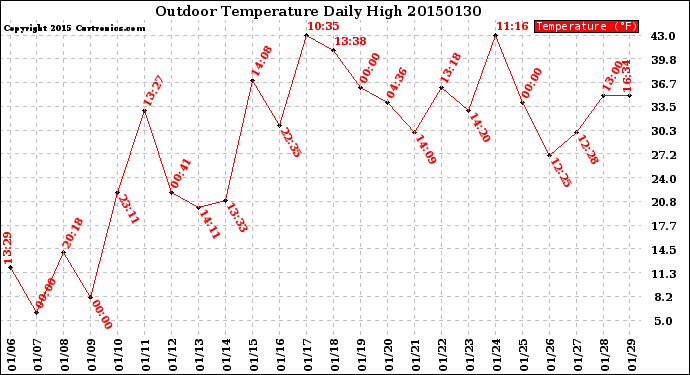 Milwaukee Weather Outdoor Temperature<br>Daily High