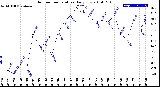 Milwaukee Weather Outdoor Temperature<br>Daily Low