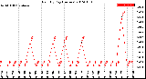 Milwaukee Weather Rain<br>By Day<br>(Inches)