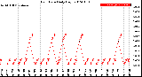 Milwaukee Weather Rain Rate<br>Daily High