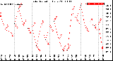 Milwaukee Weather Solar Radiation<br>Daily