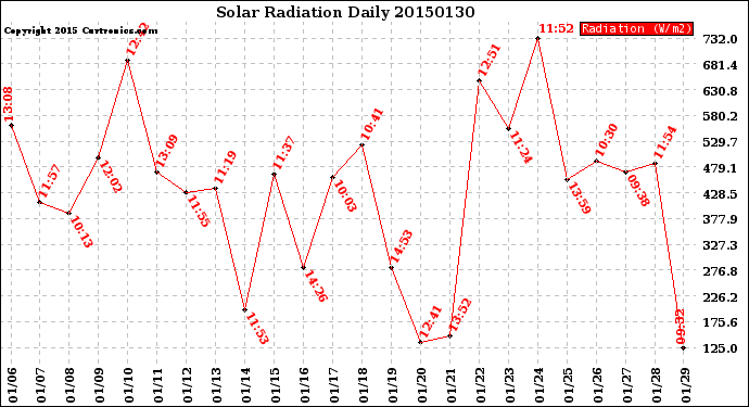 Milwaukee Weather Solar Radiation<br>Daily