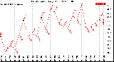 Milwaukee Weather THSW Index<br>Daily High