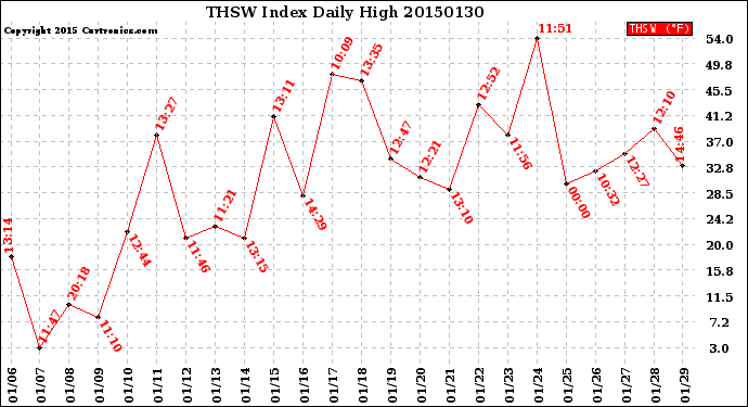 Milwaukee Weather THSW Index<br>Daily High