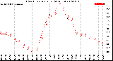 Milwaukee Weather THSW Index<br>per Hour<br>(24 Hours)