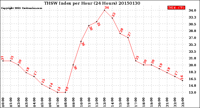 Milwaukee Weather THSW Index<br>per Hour<br>(24 Hours)