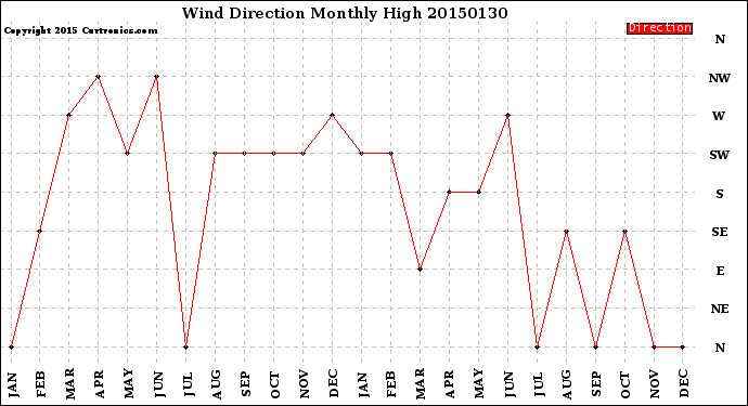 Milwaukee Weather Wind Direction<br>Monthly High