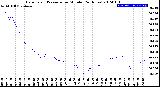 Milwaukee Weather Barometric Pressure<br>per Minute<br>(24 Hours)