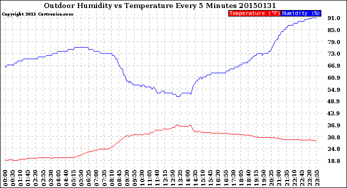 Milwaukee Weather Outdoor Humidity<br>vs Temperature<br>Every 5 Minutes