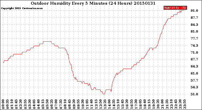 Milwaukee Weather Outdoor Humidity<br>Every 5 Minutes<br>(24 Hours)