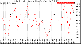 Milwaukee Weather Solar Radiation<br>Avg per Day W/m2/minute