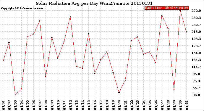 Milwaukee Weather Solar Radiation<br>Avg per Day W/m2/minute