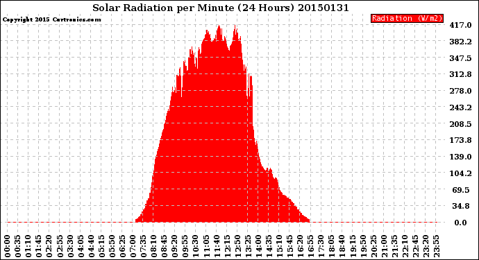 Milwaukee Weather Solar Radiation<br>per Minute<br>(24 Hours)