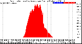 Milwaukee Weather Solar Radiation<br>& Day Average<br>per Minute<br>(Today)