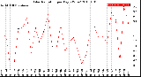 Milwaukee Weather Solar Radiation<br>per Day KW/m2