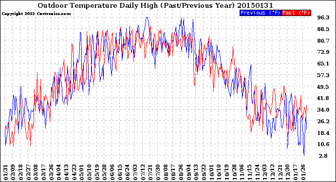 Milwaukee Weather Outdoor Temperature<br>Daily High<br>(Past/Previous Year)